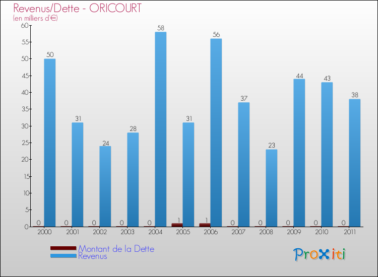 Evolution comparée de la dette et des revenus pour la commune de ORICOURT de 2000 à 2011 Comparaison de la dette et des revenus pour ORICOURT de 2000 à 2011