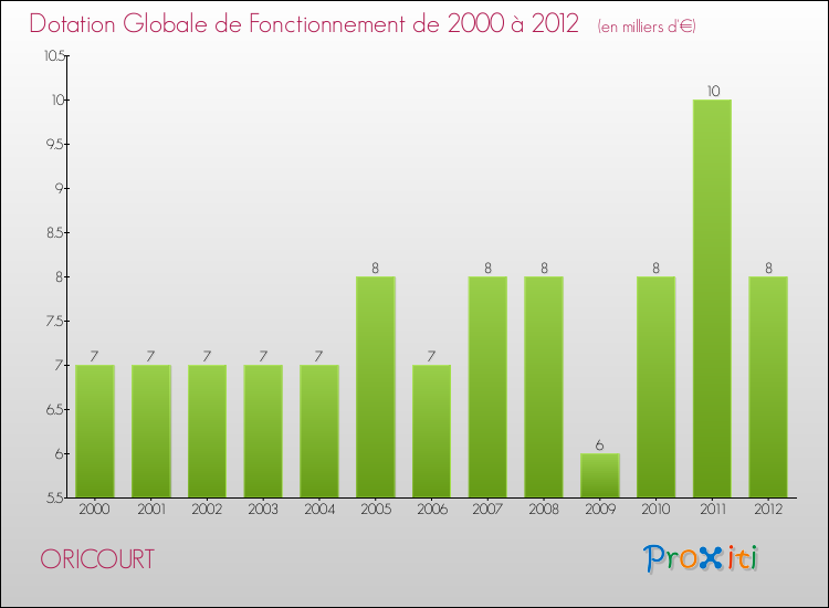 Evolution du montant de la Dotation Globale de Fonctionnement pour la commune de ORICOURT de 2000 à 2012 Evolution du montant de la Dotation Globale de Fonctionnement pour ORICOURT de 2000 à 2012