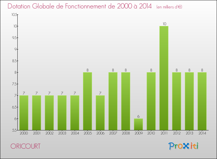 Evolution du montant de la Dotation Globale de Fonctionnement pour la commune de ORICOURT de 2000 à 2014 Evolution du montant de la Dotation Globale de Fonctionnement pour ORICOURT de 2000 à 2014