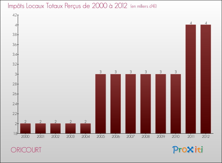 Evolution des Impôts Locaux pour la commune de ORICOURT de 2000 à 2012 Evolution des Impôts Locaux pour ORICOURT de 2000 à 2012