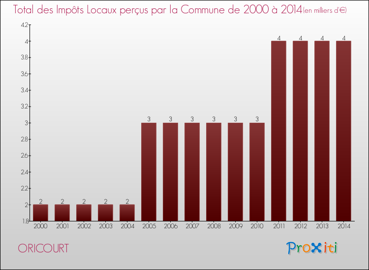 Evolution des Impôts Locaux pour la commune de ORICOURT de 2000 à 2014 Evolution des Impôts Locaux pour ORICOURT de 2000 à 2014