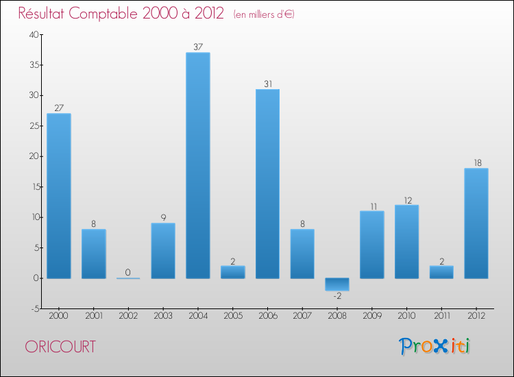 Evolution du résultat comptable pour la commune de ORICOURT de 2000 à 2012 Evolution du résultat comptable pour ORICOURT de 2000 à 2012
