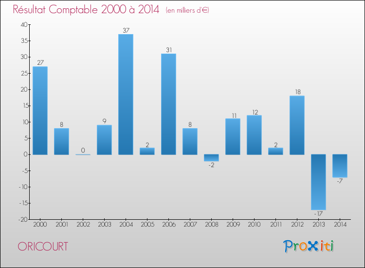 Evolution du résultat comptable pour la commune de ORICOURT de 2000 à 2014 Evolution du résultat comptable pour ORICOURT de 2000 à 2014