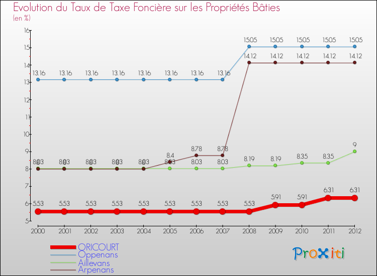 Evolution du taux de la taxe foncière sur le bati pour ORICOURT et les communes proches de 2000 à 2012 Comparaison des taux de taxe foncière sur le bati pour ORICOURT et les communes voisines de 2000 à 2012