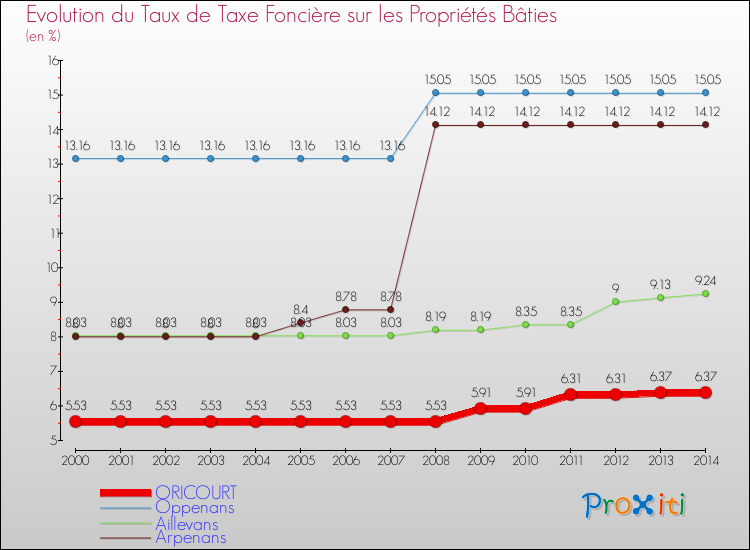 Evolution du taux de la taxe foncière sur le bati pour ORICOURT et les communes proches de 2000 à 2014 Comparaison des taux de taxe foncière sur le bati pour ORICOURT et les communes voisines de 2000 à 2014