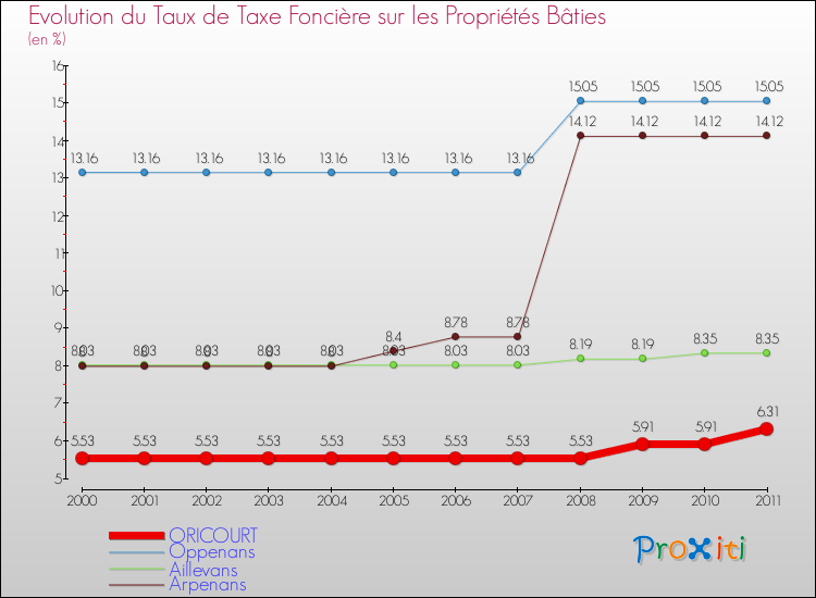 Evolution du taux de la taxe foncière sur le bati pour ORICOURT et les communes proches Comparaison des taux de taxe foncière sur le bati pour ORICOURT et les communes voisines