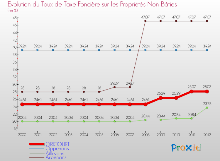 Evolution du taux de la taxe foncière sur les immeubles et terrains non batis pour ORICOURT et les communes proches de 2000 à 2012 Comparaison des taux de la taxe foncière sur les immeubles et terrains non batis pour ORICOURT et les communes voisines de 2000 à 2012