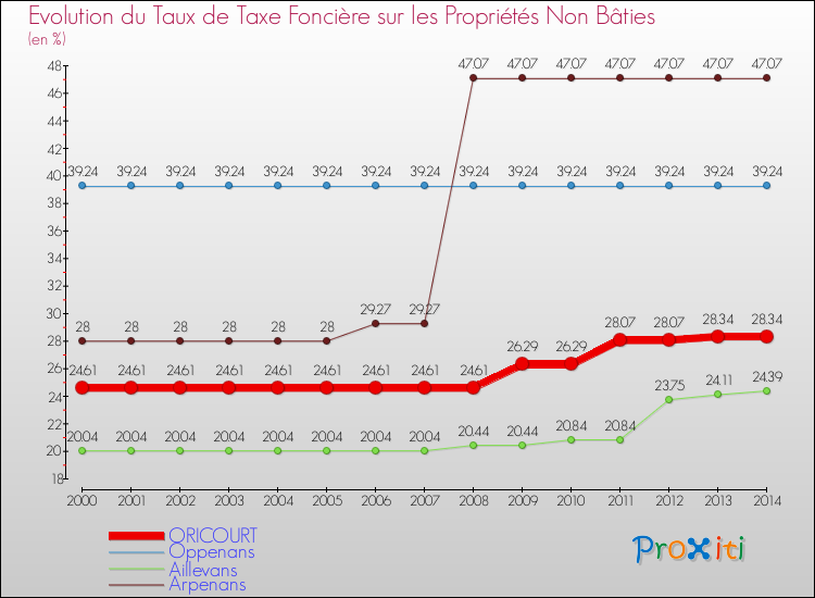 Evolution du taux de la taxe foncière sur les immeubles et terrains non batis pour ORICOURT et les communes proches de 2000 à 2014 Comparaison des taux de la taxe foncière sur les immeubles et terrains non batis pour ORICOURT et les communes voisines de 2000 à 2014