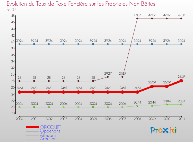 Evolution du taux de la taxe foncière sur les immeubles et terrains non batis pour ORICOURT et les communes proches Comparaison des taux de la taxe foncière sur les immeubles et terrains non batis pour ORICOURT et les communes voisines