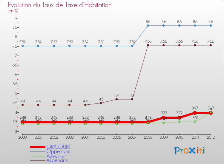 Evolution du taux de la taxe d'habitation pour ORICOURT et les communes proches Comparaison des taux de la taxe d'habitation pour ORICOURT et les communes voisines