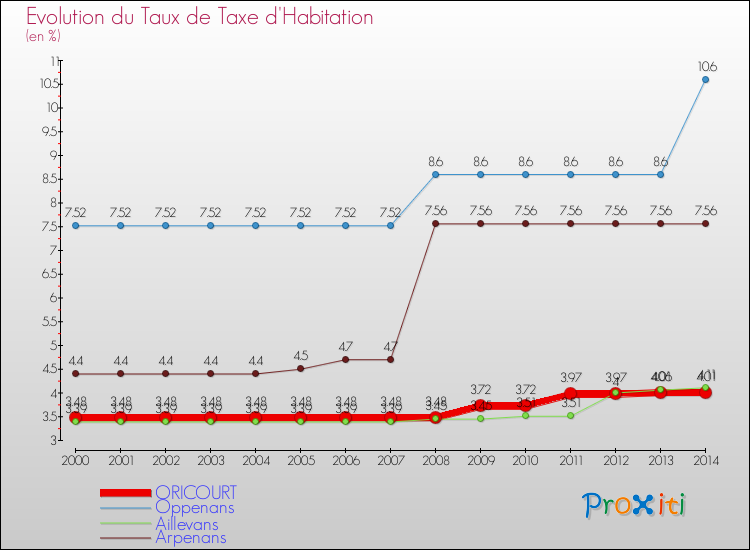 Evolution du taux de la taxe d'habitation pour ORICOURT et les communes proches de 2000 à 2014 Comparaison des taux de la taxe d'habitation pour ORICOURT et les communes voisines de 2000 à 2014
