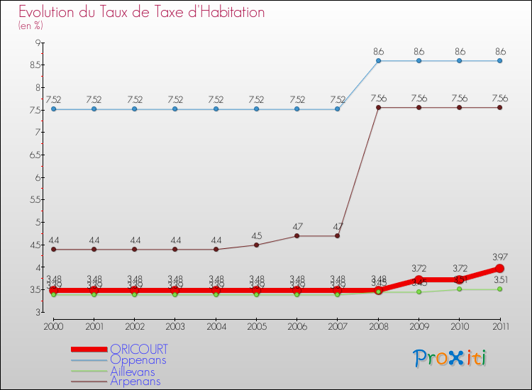 Evolution du taux de la taxe d'habitation pour ORICOURT et les communes proches Comparaison des taux de la taxe d'habitation pour ORICOURT et les communes voisines