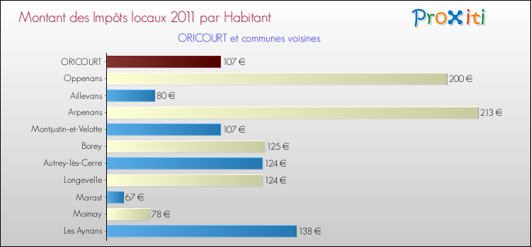 Montant des impôts locaux par Habitant pour ORICOURT et les communes proches Comparaison des impôts locaux par habitant pour ORICOURT et les communes voisines