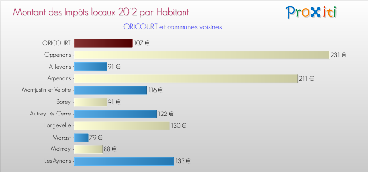 Montant des impôts locaux par Habitant pour ORICOURT et les communes proches Comparaison des impôts locaux par habitant pour ORICOURT et les communes voisines
