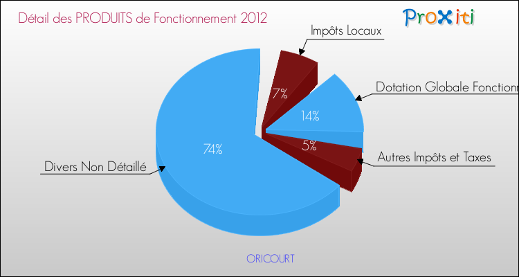Décomposition du Budget de Fonctionnement 2012 de la commune de ORICOURT Budget de Fonctionnement 2012 pour la commune de ORICOURT