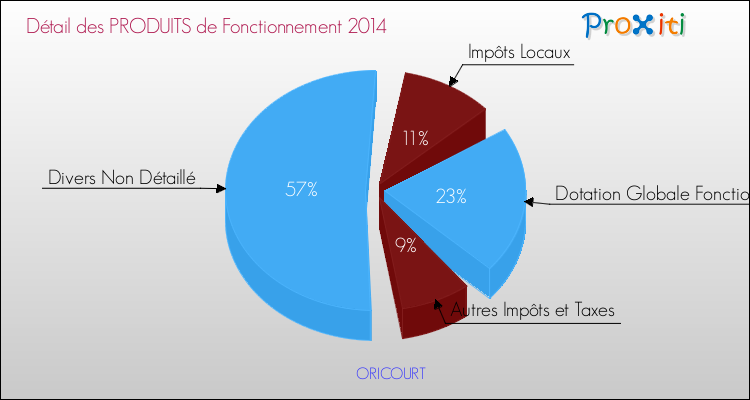 Décomposition du Budget de Fonctionnement 2014 de la commune de ORICOURT Budget de Fonctionnement 2014 pour la commune de ORICOURT