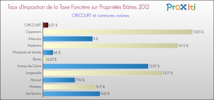 Taux d'imposition de la taxe foncière sur le bati 2012 pour ORICOURT et les communes proches Comparaison des taux d'imposition de la taxe foncière sur le bati 2012 pour ORICOURT et les communes voisines