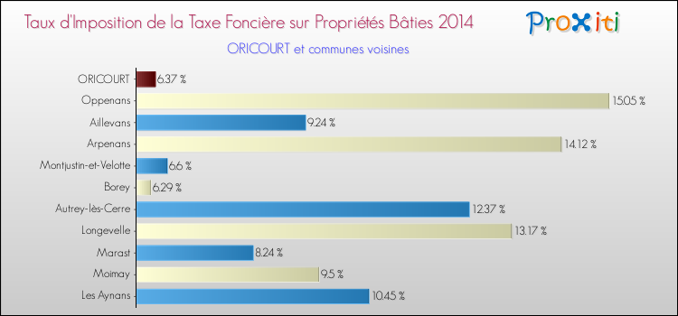 Taux d'imposition de la taxe foncière sur le bati 2014 pour ORICOURT et les communes proches Comparaison des taux d'imposition de la taxe foncière sur le bati 2014 pour ORICOURT et les communes voisines