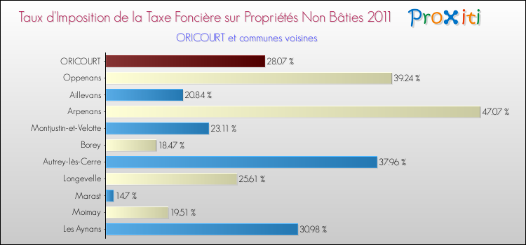 Taux d'imposition de la taxe foncière sur les immeubles et terrains non batis 2011 pour ORICOURT et les communes proches Comparaison des taux d'imposition de la taxe foncière sur les immeubles et terrains non batis 2011 pour ORICOURT et les communes voisines