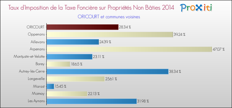 Taux d'imposition de la taxe foncière sur les immeubles et terrains non batis 2014 pour ORICOURT et les communes proches Comparaison des taux d'imposition de la taxe foncière sur les immeubles et terrains non batis 2014 pour ORICOURT et les communes voisines