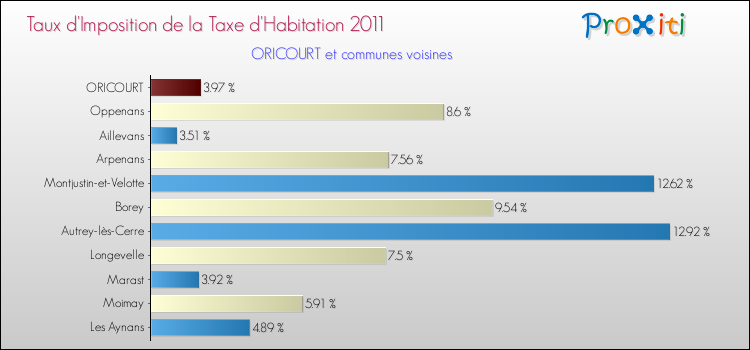 Taux d'imposition de la taxe d'habitation 2011 pour ORICOURT et les communes proches Comparaison des taux d'imposition de la taxe d'habitation 2011 pour ORICOURT et les communes voisines