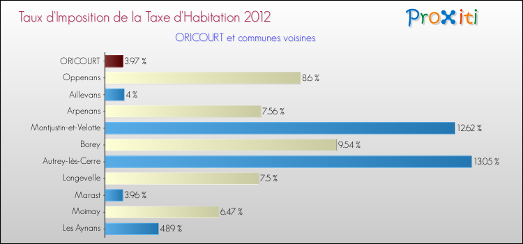 Taux d'imposition de la taxe d'habitation 2012 pour ORICOURT et les communes proches Comparaison des taux d'imposition de la taxe d'habitation 2012 pour ORICOURT et les communes voisines