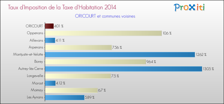 Taux d'imposition de la taxe d'habitation 2014 pour ORICOURT et les communes proches Comparaison des taux d'imposition de la taxe d'habitation 2014 pour ORICOURT et les communes voisines