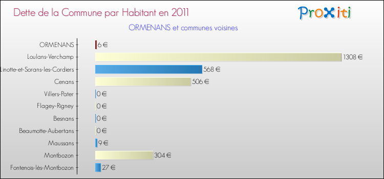 Dette par habitant de la commune en 2011 pour ORMENANS et les communes proches Comparaison de la dette par habitant de la commune en 2011 pour ORMENANS et les communes voisines