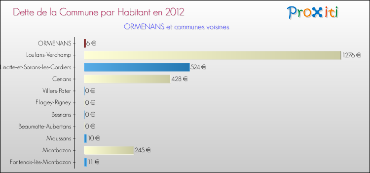 Dette par habitant de la commune en 2012 pour ORMENANS et les communes proches Comparaison de la dette par habitant de la commune en 2012 pour ORMENANS et les communes voisines
