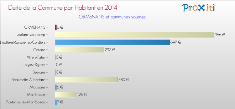 Dette par habitant de la commune en 2014 pour ORMENANS et les communes proches Comparaison de la dette par habitant de la commune en 2014 pour ORMENANS et les communes voisines