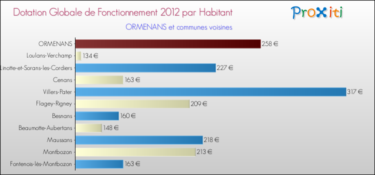 Montant des dotations globales de fonctionnement DGF par Habitant pour ORMENANS et les communes proches Comparaison des des dotations globales de fonctionnement DGF par habitant pour ORMENANS et les communes voisines