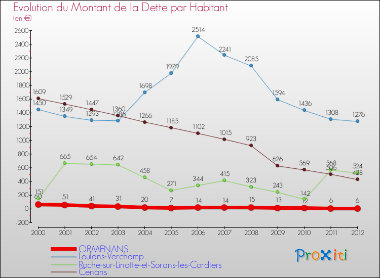Evolution de la dette par habitant pour la commune de ORMENANS et les communes proches de 2000 à 2012 Comparaison de la dette par habitant pour ORMENANS et les communes voisines de 2000 à 2012