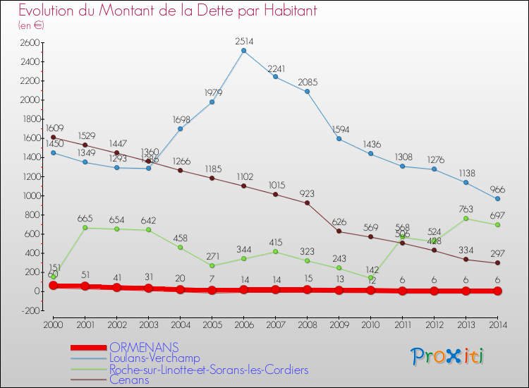 Evolution de la dette par habitant pour la commune de ORMENANS et les communes proches de 2000 à 2014 Comparaison de la dette par habitant pour ORMENANS et les communes voisines de 2000 à 2014