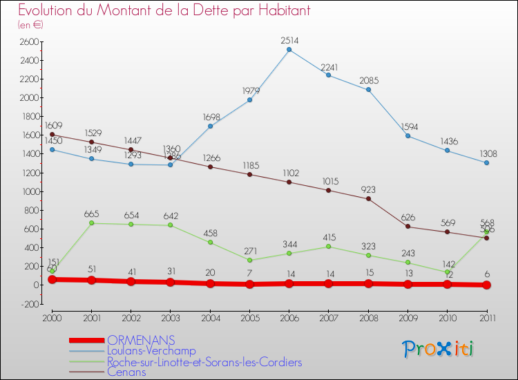 Evolution de la dette par habitant pour la commune de ORMENANS et les communes proches Comparaison de la dette par habitant pour ORMENANS et les communes voisines