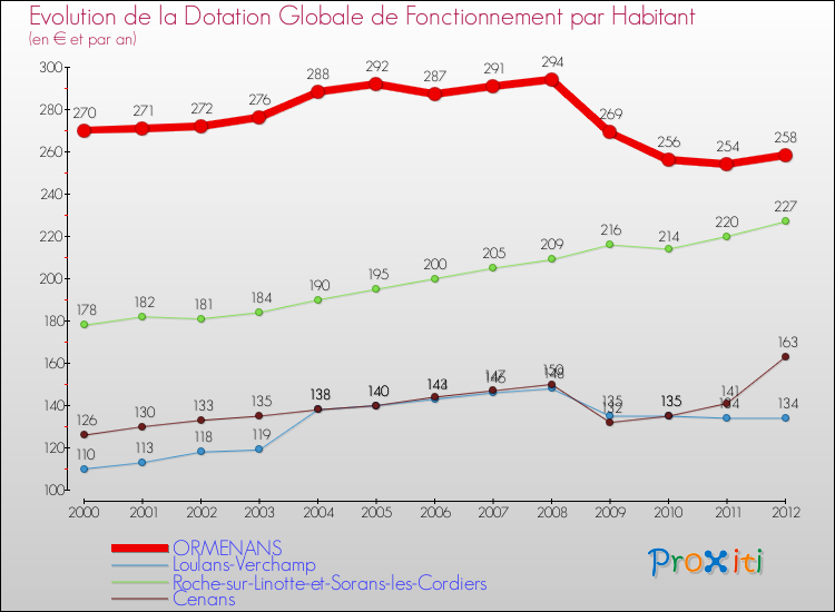 Evolution et montant de la dotation globale de fonctionnement par Habitant pour ORMENANS et les communes proches Comparaison des dotations globales de fonctionnement par habitant pour ORMENANS et les communes voisines