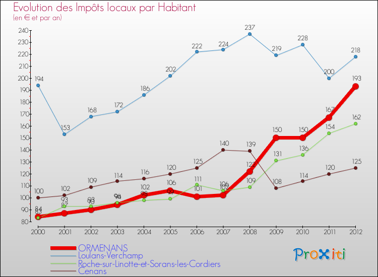 Evolution et montant des impôts locaux par Habitant pour ORMENANS et les communes proches Comparaison des impôts locaux par habitant pour ORMENANS et les communes voisines