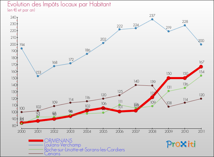 Evolution et montant des impôts locaux par Habitant pour ORMENANS et les communes proches Comparaison des impôts locaux par habitant pour ORMENANS et les communes voisines