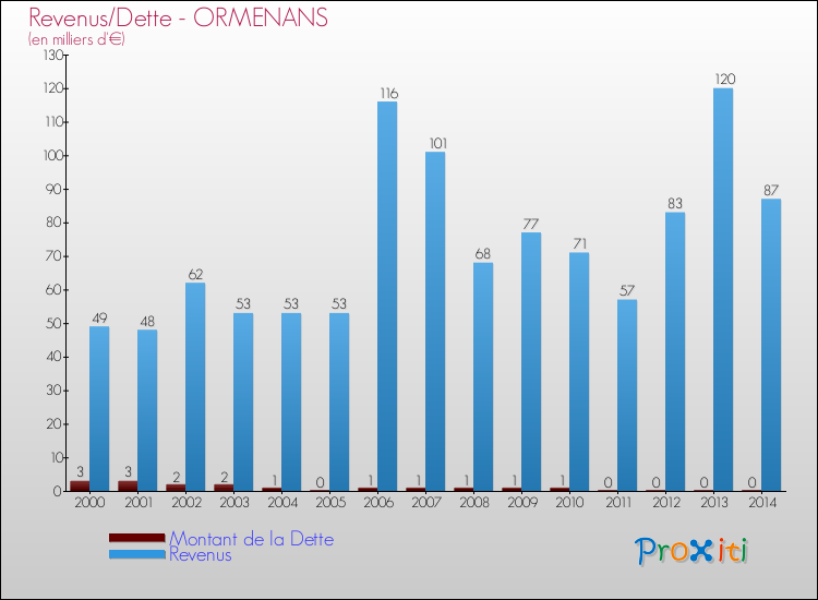 Evolution comparée de la dette et des revenus pour la commune de ORMENANS de 2000 à 2014 Comparaison de la dette et des revenus pour ORMENANS de 2000 à 2014