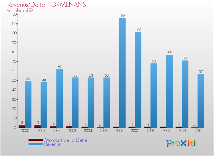 Evolution comparée de la dette et des revenus pour la commune de ORMENANS de 2000 à 2011 Comparaison de la dette et des revenus pour ORMENANS de 2000 à 2011
