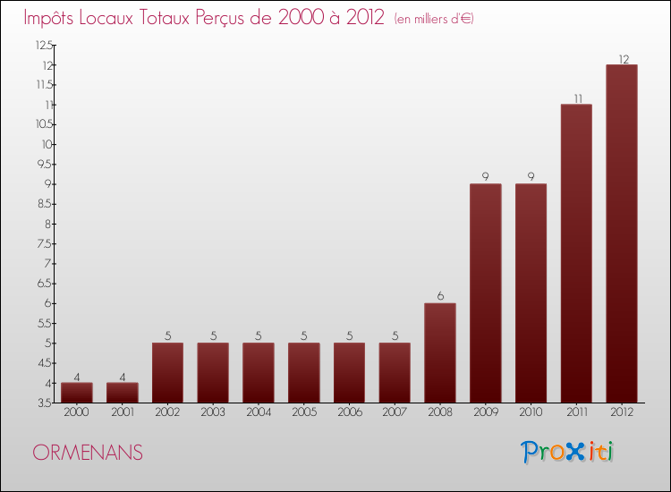 Evolution des Impôts Locaux pour la commune de ORMENANS de 2000 à 2012 Evolution des Impôts Locaux pour ORMENANS de 2000 à 2012