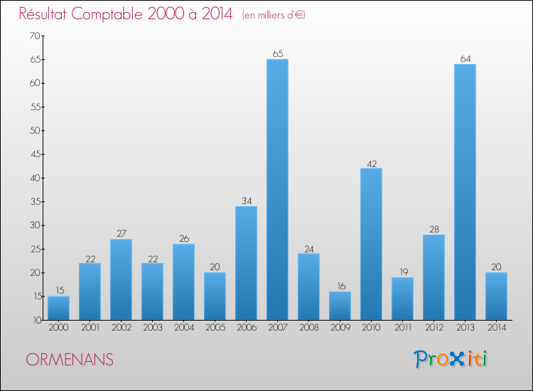 Evolution du résultat comptable pour la commune de ORMENANS de 2000 à 2014 Evolution du résultat comptable pour ORMENANS de 2000 à 2014