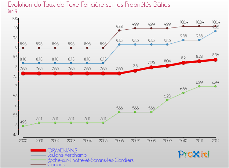 Evolution du taux de la taxe foncière sur le bati pour ORMENANS et les communes proches de 2000 à 2012 Comparaison des taux de taxe foncière sur le bati pour ORMENANS et les communes voisines de 2000 à 2012