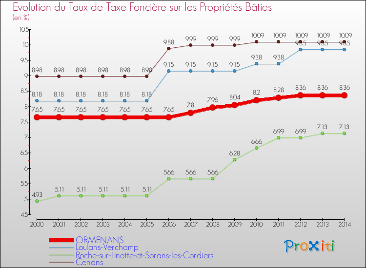 Evolution du taux de la taxe foncière sur le bati pour ORMENANS et les communes proches de 2000 à 2014 Comparaison des taux de taxe foncière sur le bati pour ORMENANS et les communes voisines de 2000 à 2014
