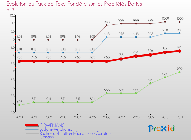 Evolution du taux de la taxe foncière sur le bati pour ORMENANS et les communes proches Comparaison des taux de taxe foncière sur le bati pour ORMENANS et les communes voisines