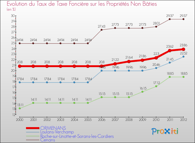 Evolution du taux de la taxe foncière sur les immeubles et terrains non batis pour ORMENANS et les communes proches de 2000 à 2012 Comparaison des taux de la taxe foncière sur les immeubles et terrains non batis pour ORMENANS et les communes voisines de 2000 à 2012