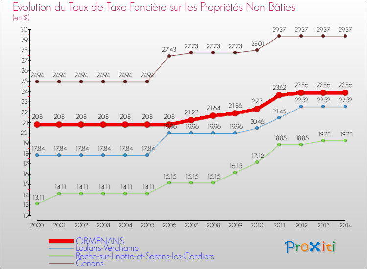Evolution du taux de la taxe foncière sur les immeubles et terrains non batis pour ORMENANS et les communes proches de 2000 à 2014 Comparaison des taux de la taxe foncière sur les immeubles et terrains non batis pour ORMENANS et les communes voisines de 2000 à 2014