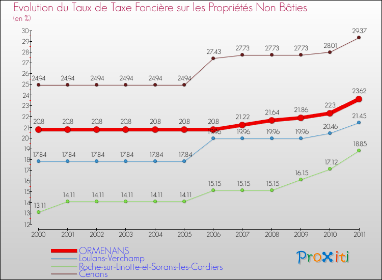Evolution du taux de la taxe foncière sur les immeubles et terrains non batis pour ORMENANS et les communes proches Comparaison des taux de la taxe foncière sur les immeubles et terrains non batis pour ORMENANS et les communes voisines