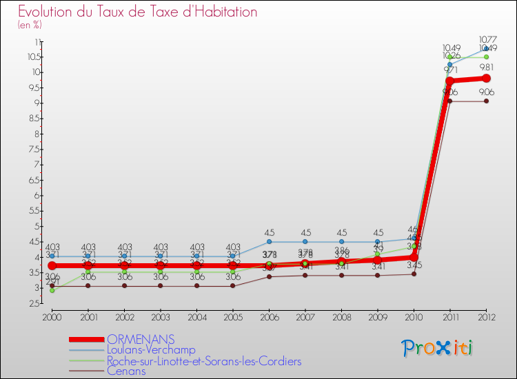 Evolution du taux de la taxe d'habitation pour ORMENANS et les communes proches Comparaison des taux de la taxe d'habitation pour ORMENANS et les communes voisines