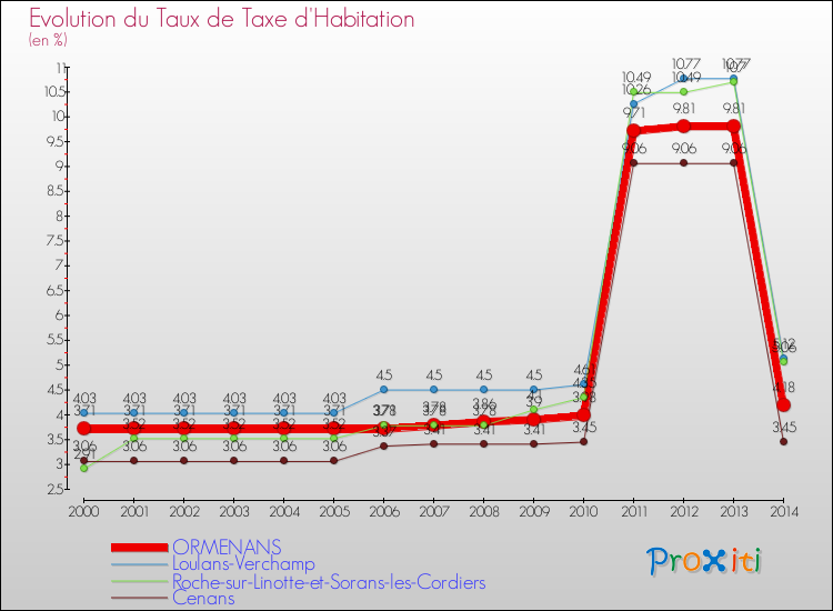 Evolution du taux de la taxe d'habitation pour ORMENANS et les communes proches de 2000 à 2014 Comparaison des taux de la taxe d'habitation pour ORMENANS et les communes voisines de 2000 à 2014