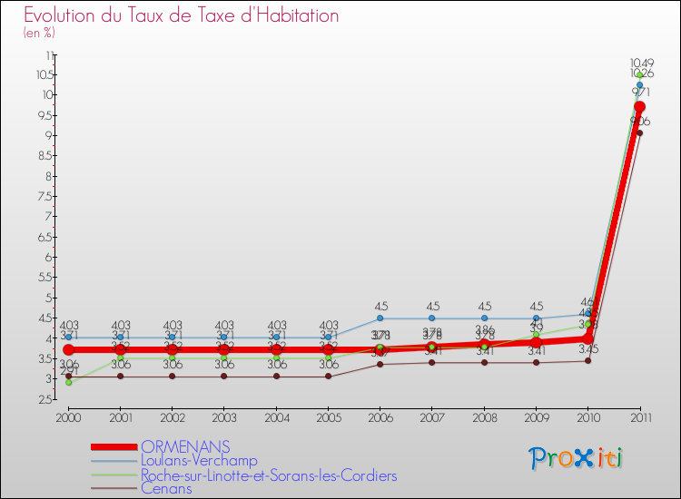 Evolution du taux de la taxe d'habitation pour ORMENANS et les communes proches Comparaison des taux de la taxe d'habitation pour ORMENANS et les communes voisines